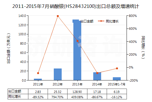 2011-2015年7月硝酸銀(HS28432100)出口總額及增速統(tǒng)計(jì) 2011-2015年7月硝酸銀(HS28432100)出口總額及增速統(tǒng)計(jì)
